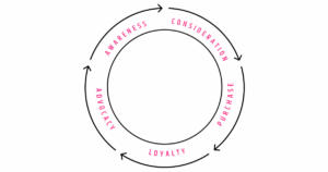Digital Marketing Funnel (What It Is & How to Create One)