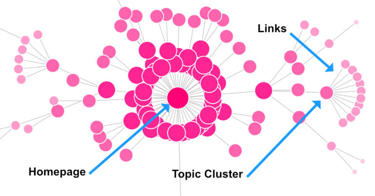 What Is Topical Authority in SEO (And How to Build It)